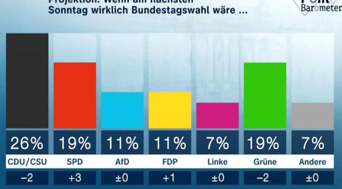 Was das ZDF-Politbarometer zeigt